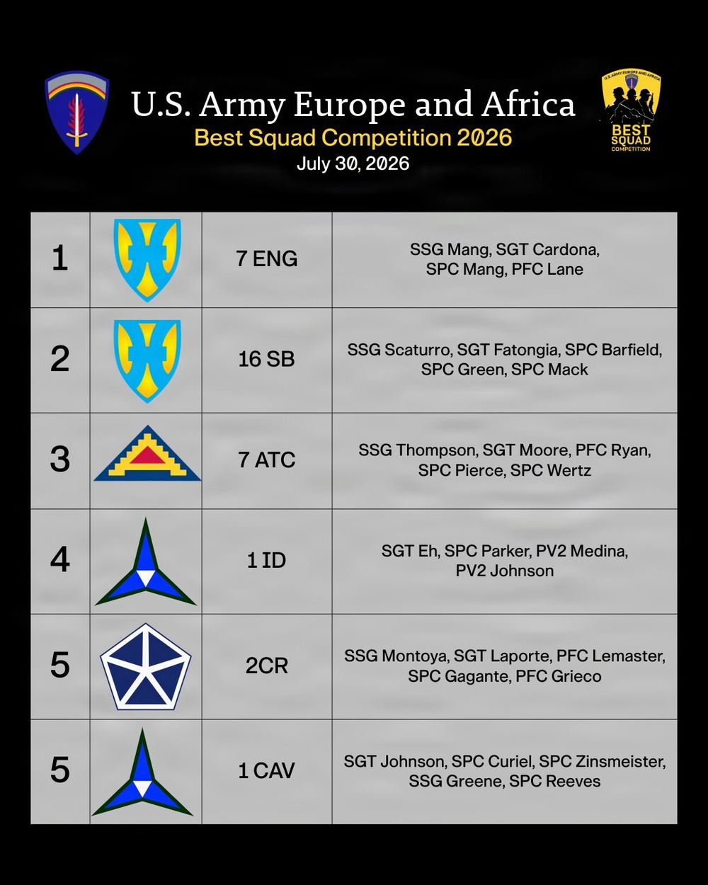Day One Standings: USAREUR-AF Best Squad Competition Leaderboard 1-5
