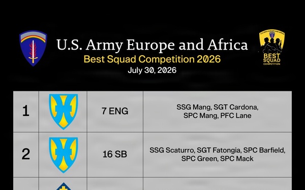 Day One Standings: USAREUR-AF Best Squad Competition Leaderboard 1-5