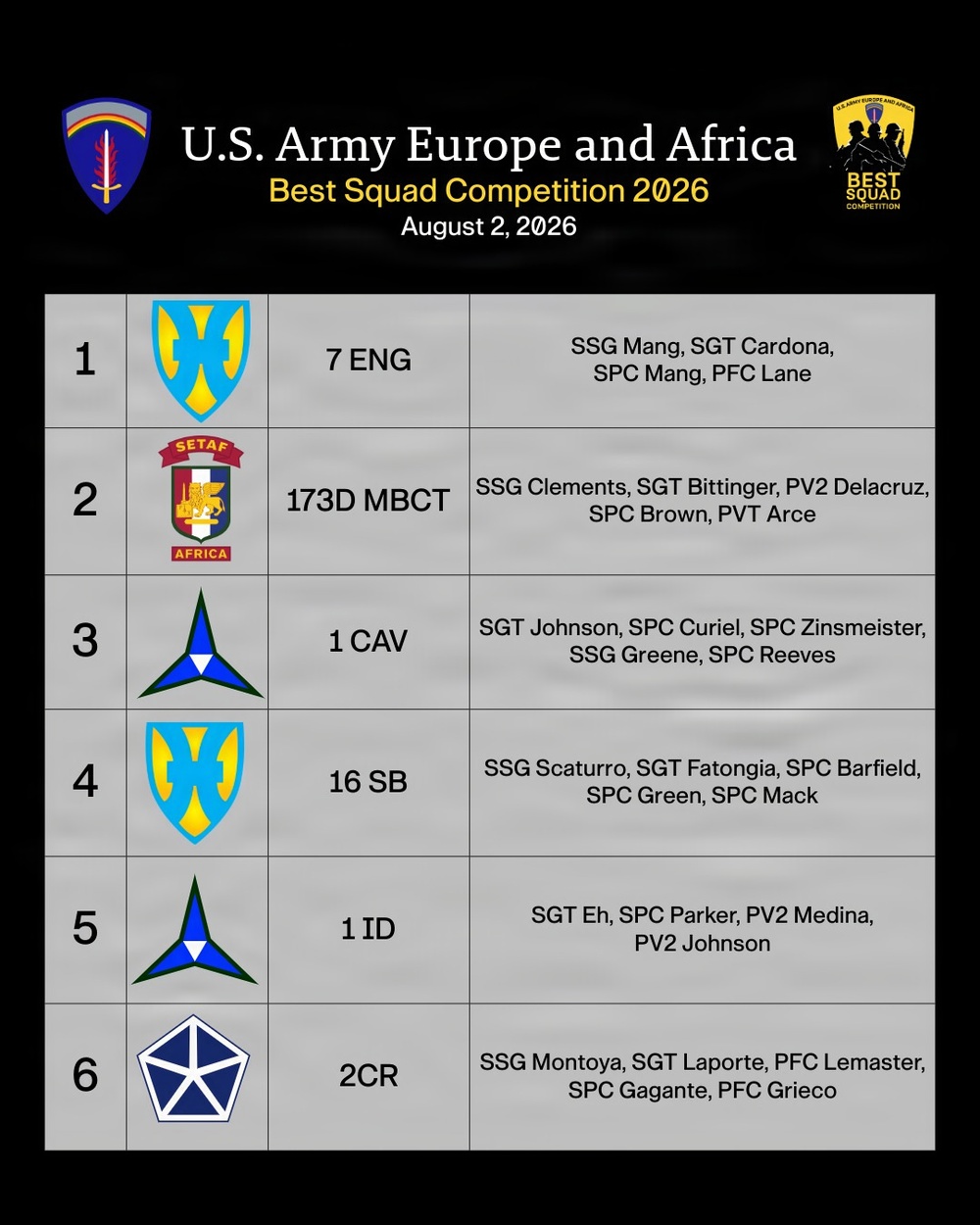 Day Four Standings: USAREUR-AF Best Squad Competition Leaderboard 1-6
