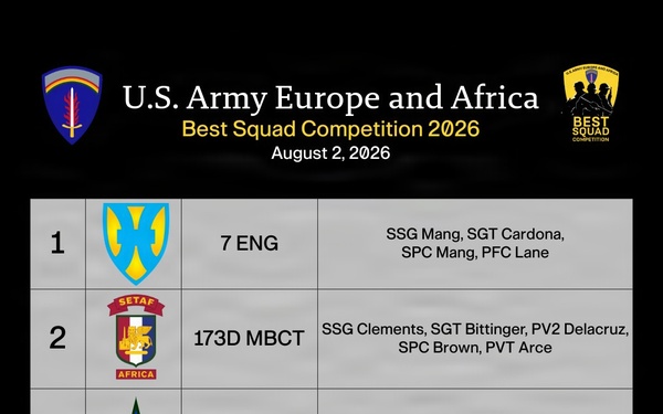 Day Four Standings: USAREUR-AF Best Squad Competition Leaderboard 1-6