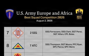 Day Four Standings: USAREUR-AF Best Squad Competition Leaderboard 7-12