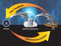 The CECOM software readiness and repository process (U.S. Army CECOM)
