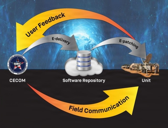 The CECOM software readiness and repository process (U.S. Army CECOM)