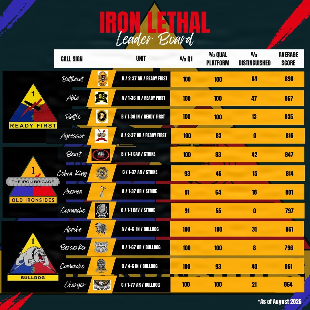 Iron Lethal Leader Board 4 August 2026