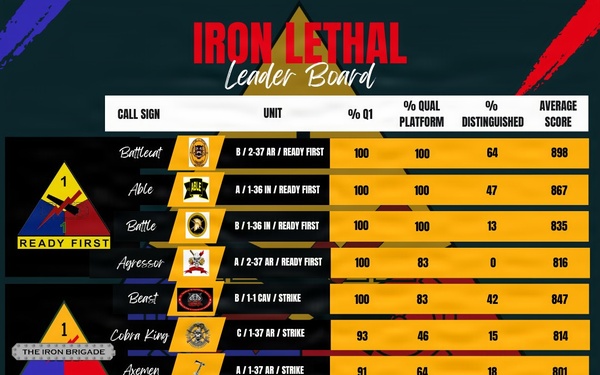 Iron Lethal Leader Board 4 August 2026