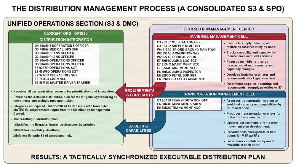 Army Sustainment 1 (MS768):