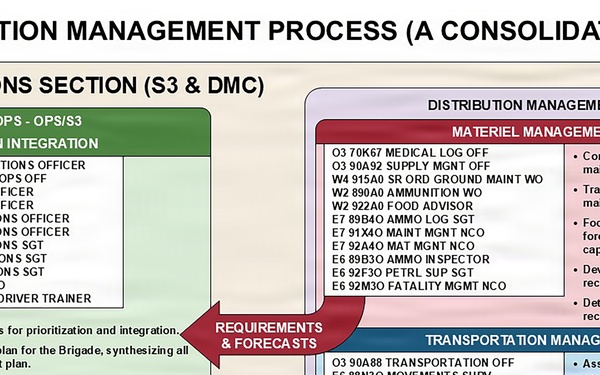 Army Sustainment 1 (MS768):