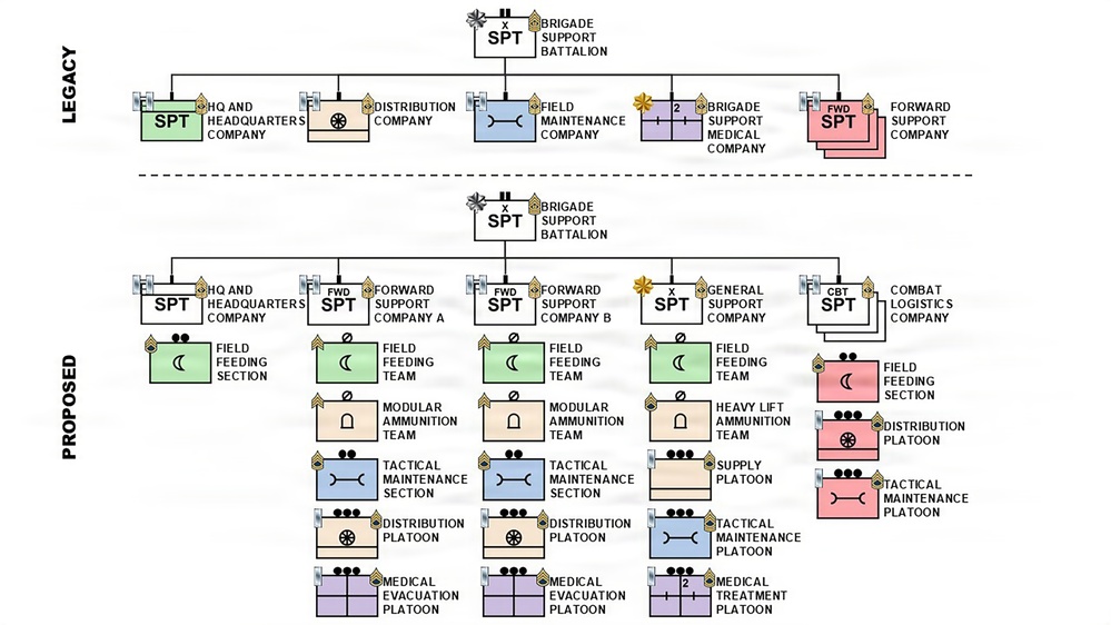 Army Sustainment 3 (MS770)