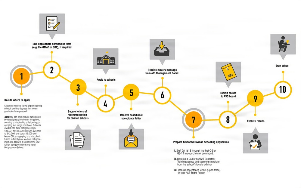 This infographic illustrates a 10-step process for applying to Advanced Civilian Schooling (ACS), presented as a numbered pathway with icons and descriptions. The flowchart guides military personnel through steps from deciding where to apply through taking admissions tests, securing recommendations, applying, receiving acceptance, and ultimately starting school. Key steps include preparing an ACS Board application packet and submitting it to the ASC board for review.