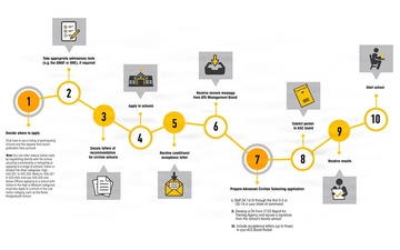 ACS application process chart