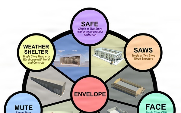 Nonpermanent Facility Design Envelops