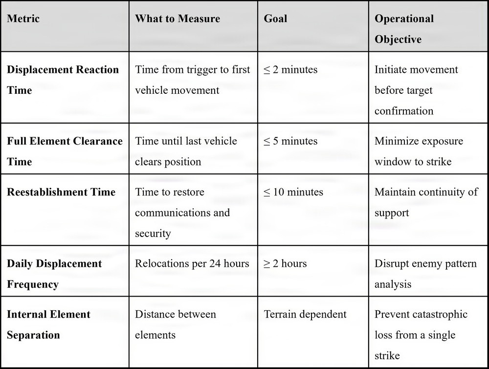 The image displays a structured military/operational metrics table with five key performance indicators related to displacement and tactical movement procedures. Each metric includes what to measure, a quantitative or qualitative goal, and an operational objective. The table appears to be from a military doctrine or training document focused on unit displacement and survivability.