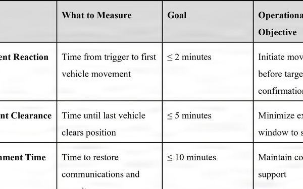 The image displays a structured military/operational metrics table with five key performance indicators related to displacement and tactical movement procedures. Each metric includes what to measure, a quantitative or qualitative goal, and an operational objective. The table appears to be from a military doctrine or training document focused on unit displacement and survivability.