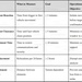 The image displays a structured military/operational metrics table with five key performance indicators related to displacement and tactical movement procedures. Each metric includes what to measure, a quantitative or qualitative goal, and an operational objective. The table appears to be from a military doctrine or training document focused on unit displacement and survivability.