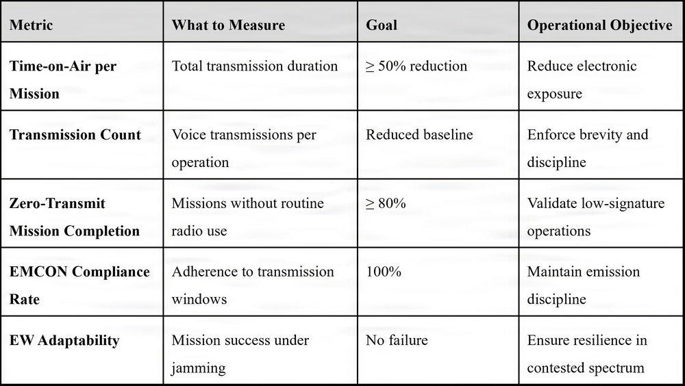 The image displays a structured metrics table with four columns outlining performance measurement criteria for radio transmission and electronic warfare operations. It covers five key metrics including Time-on-Air, Transmission Count, Zero-Transmit Mission Completion, EMCON Compliance Rate, and EW Adaptability. Each metric is paired with a measurement method, a quantitative or qualitative goal, and an operational objective.