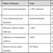 The image displays a structured metrics table with four columns outlining performance measurement criteria for radio transmission and electronic warfare operations. It covers five key metrics including Time-on-Air, Transmission Count, Zero-Transmit Mission Completion, EMCON Compliance Rate, and EW Adaptability. Each metric is paired with a measurement method, a quantitative or qualitative goal, and an operational objective.
