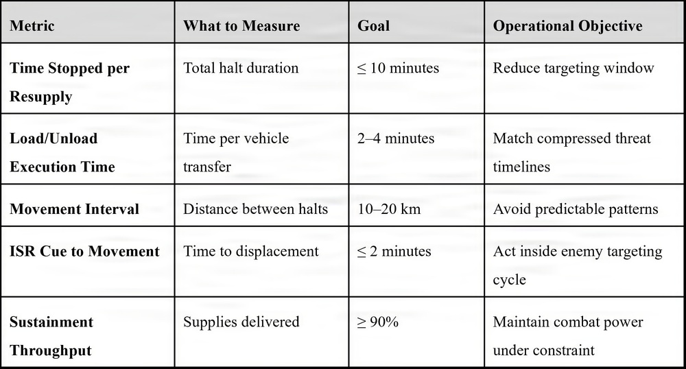 The image displays a structured metrics table with four columns outlining performance standards for military logistics operations. It defines five key metrics with corresponding measurement criteria, numerical goals, and operational objectives. The table appears to be from a military doctrine or planning document focused on survivable resupply operations.