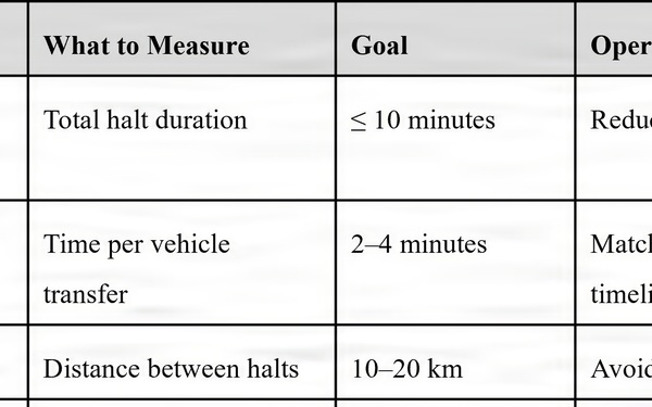 The image displays a structured metrics table with four columns outlining performance standards for military logistics operations. It defines five key metrics with corresponding measurement criteria, numerical goals, and operational objectives. The table appears to be from a military doctrine or planning document focused on survivable resupply operations.