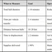 The image displays a structured metrics table with four columns outlining performance standards for military logistics operations. It defines five key metrics with corresponding measurement criteria, numerical goals, and operational objectives. The table appears to be from a military doctrine or planning document focused on survivable resupply operations.