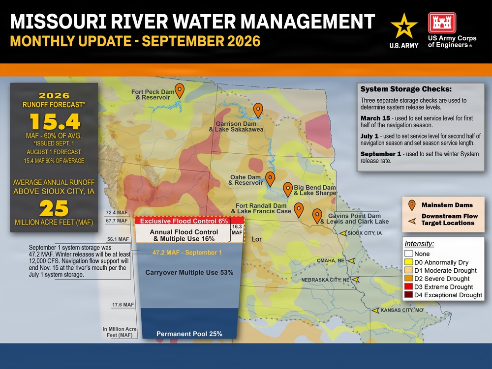 This is a Missouri River Water Management Monthly Update for September 2026, produced by the US Army Corps of Engineers. It presents a 2026 runoff forecast of 15.4 MAF (60% of average), system storage data, and a drought intensity map of the Missouri River basin. The infographic includes reservoir storage breakdowns, mainstem dam locations, and system storage check schedules.