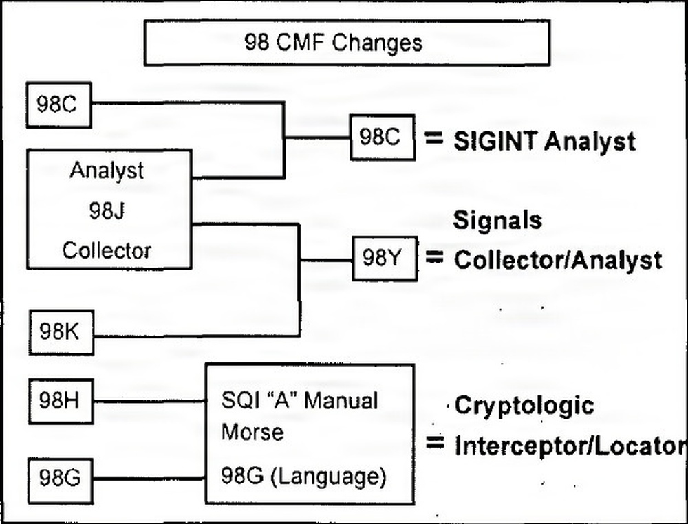 Sweeping Changes to MI Career Management Field 98 (1 OCT 2005)