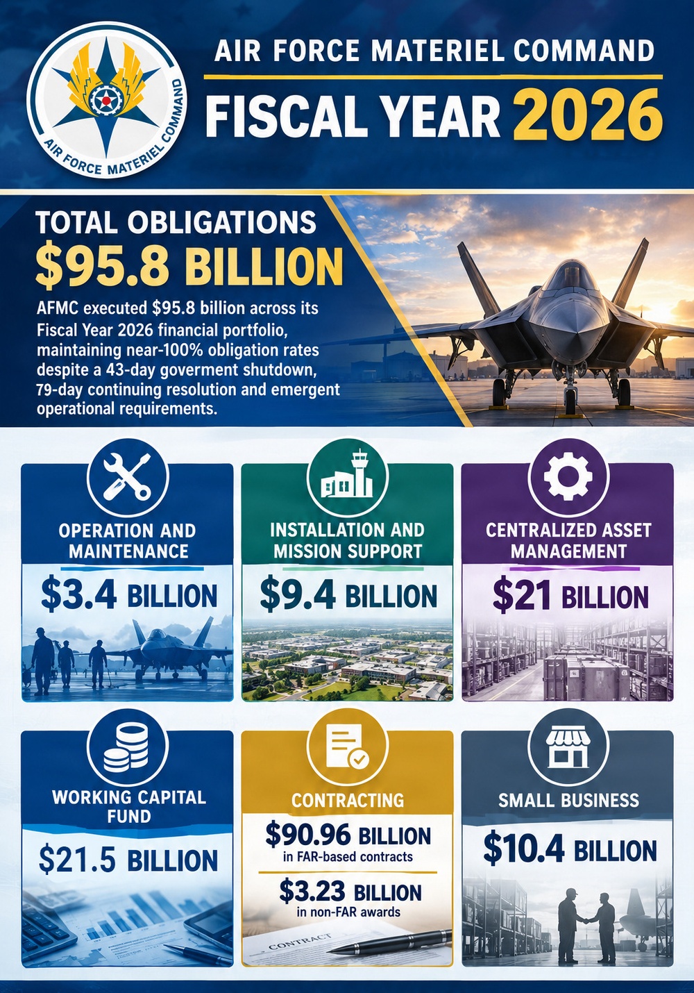 DVIDS - Images - Resilient financial management drives $95.8 billion ...