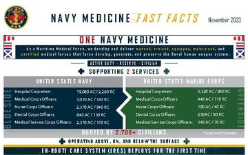 Navy Medicine Fast Facts - 11.01.2023