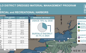 U.S. Army Corps of Engineers, Buffalo District - Infographic - 11.13.2024