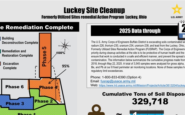 Formerly Utilized Sites Remedial Action Program - May 22, 2025