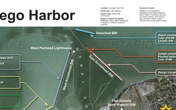 U.S. Army Corps of Engineers, Buffalo District - Infographic - 11.14.2025